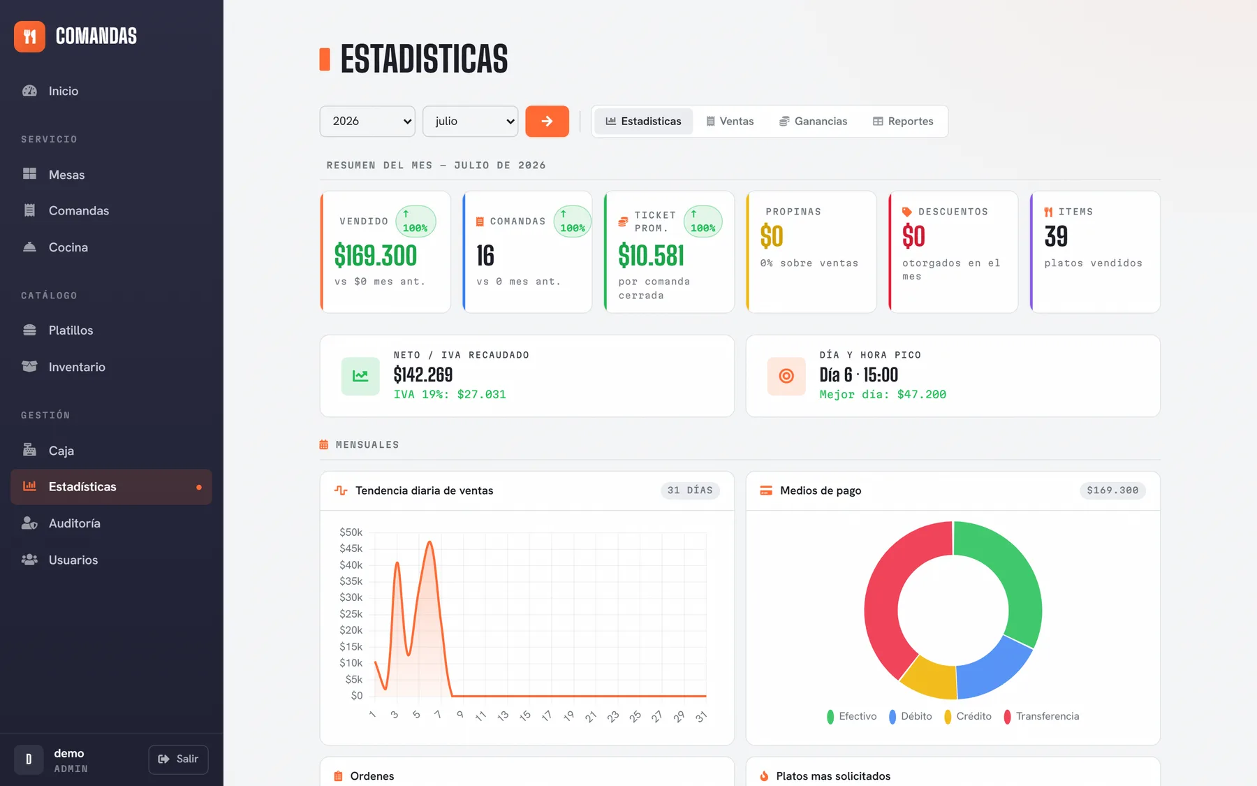Dashboard de estadísticas: ventas, ticket promedio, medios de pago y platos más vendidos